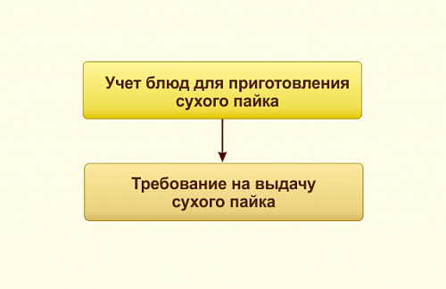 Учет сухого пайка в ВДГБ: Учет продуктов питания и калькуляция блюд для государственных учреждений 